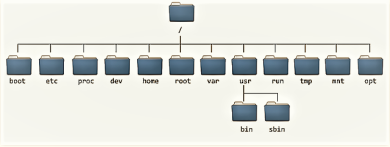 Linux Directory Structure and File system explained